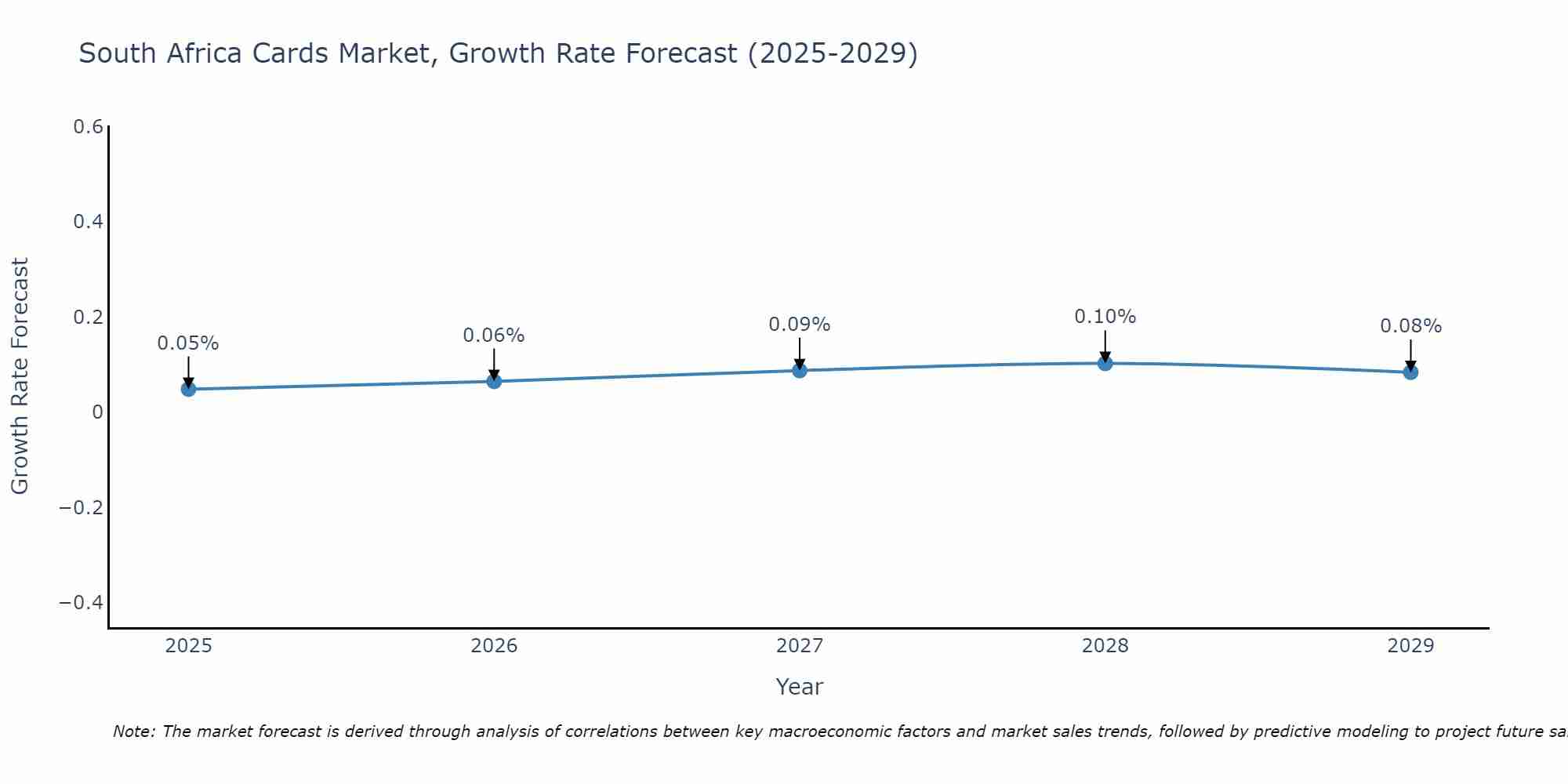 South Africa Cards Market Growth Rate