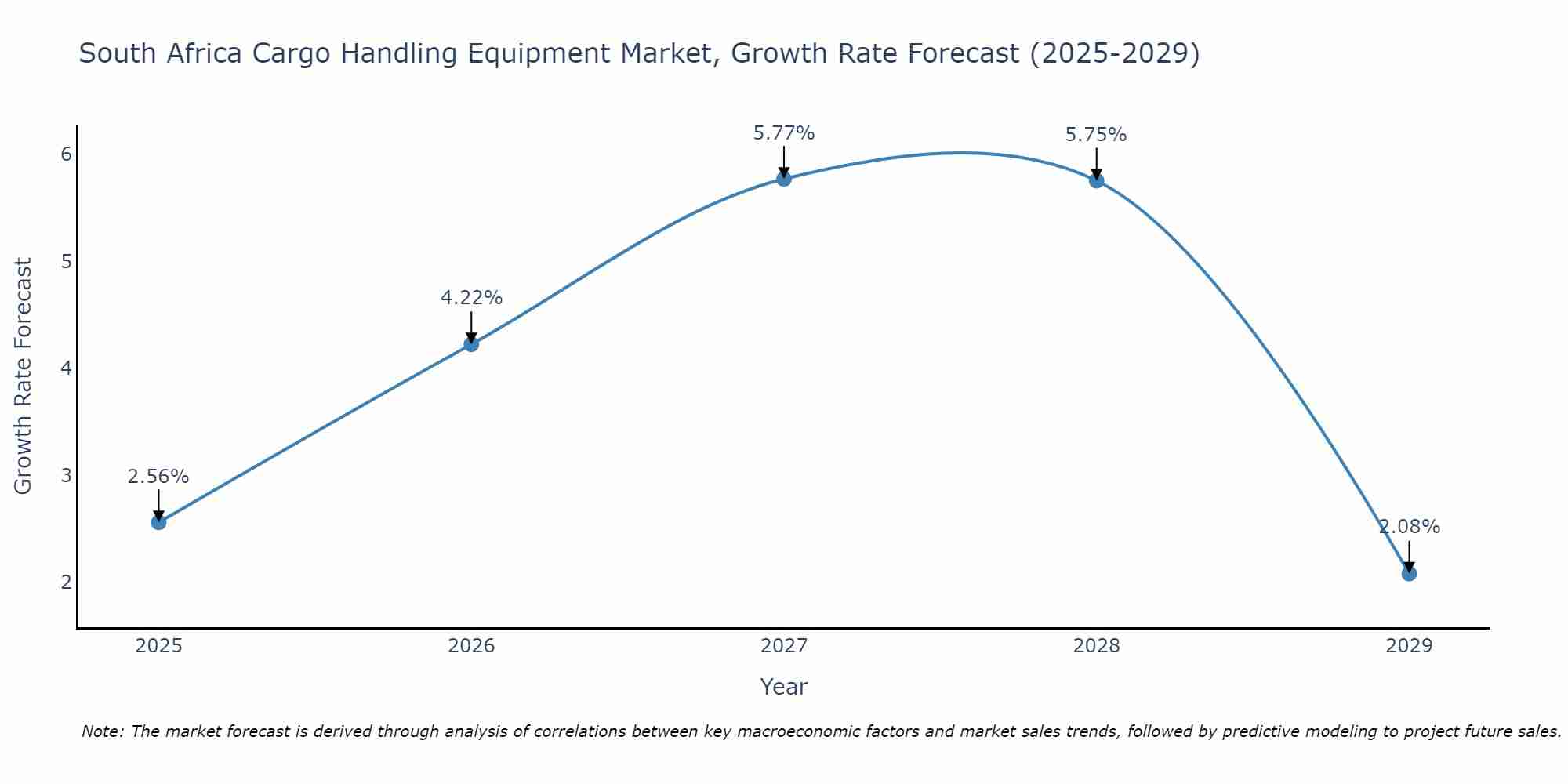 South Africa Cargo Handling Equipment Market Size Growth Rate