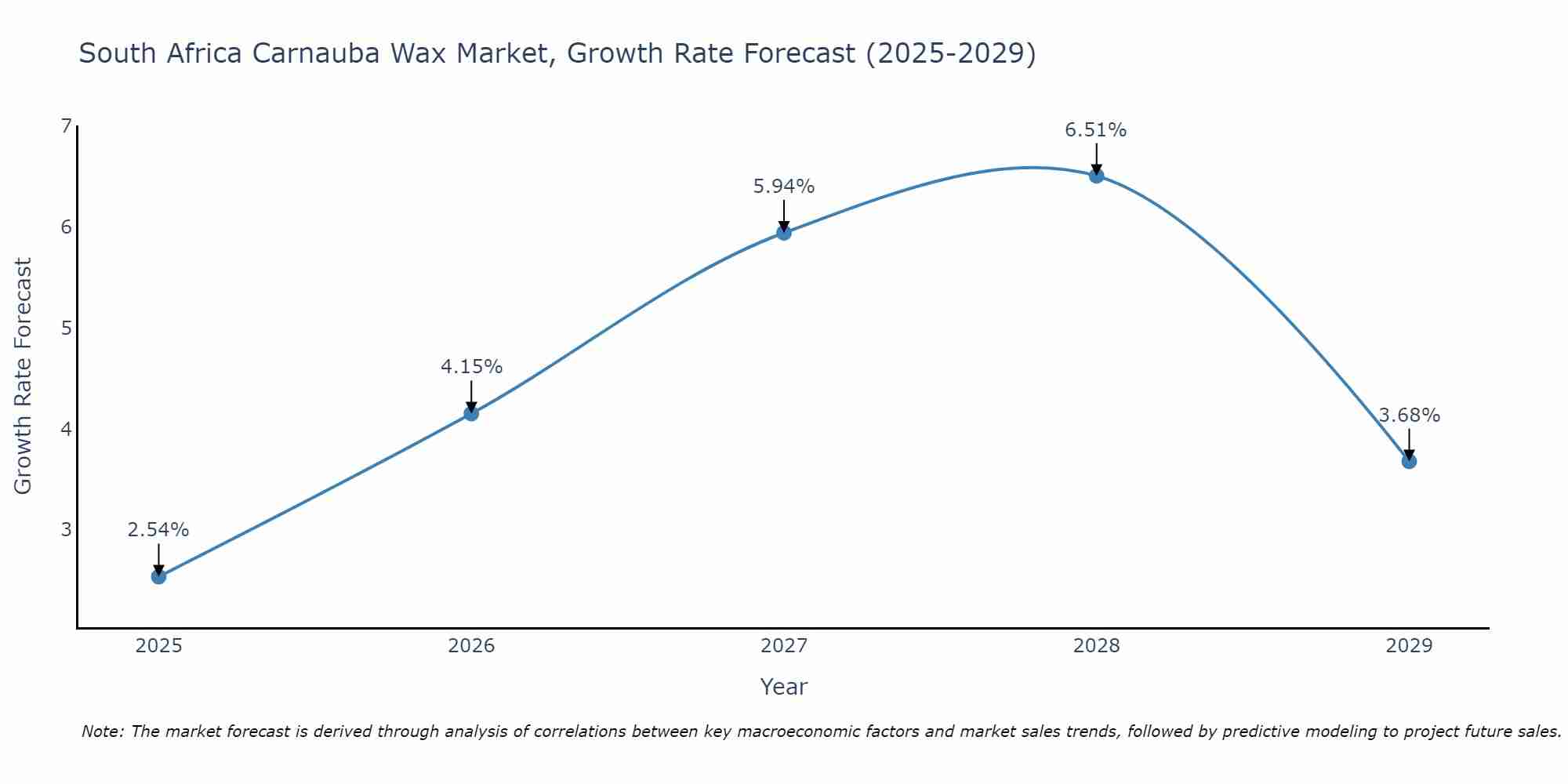 South Africa Carnauba Wax Market Growth Rate
