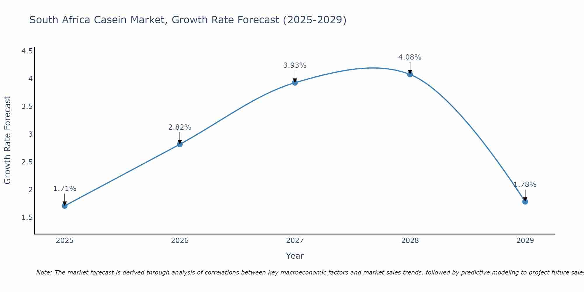 South Africa Casein Market Size Growth Rate