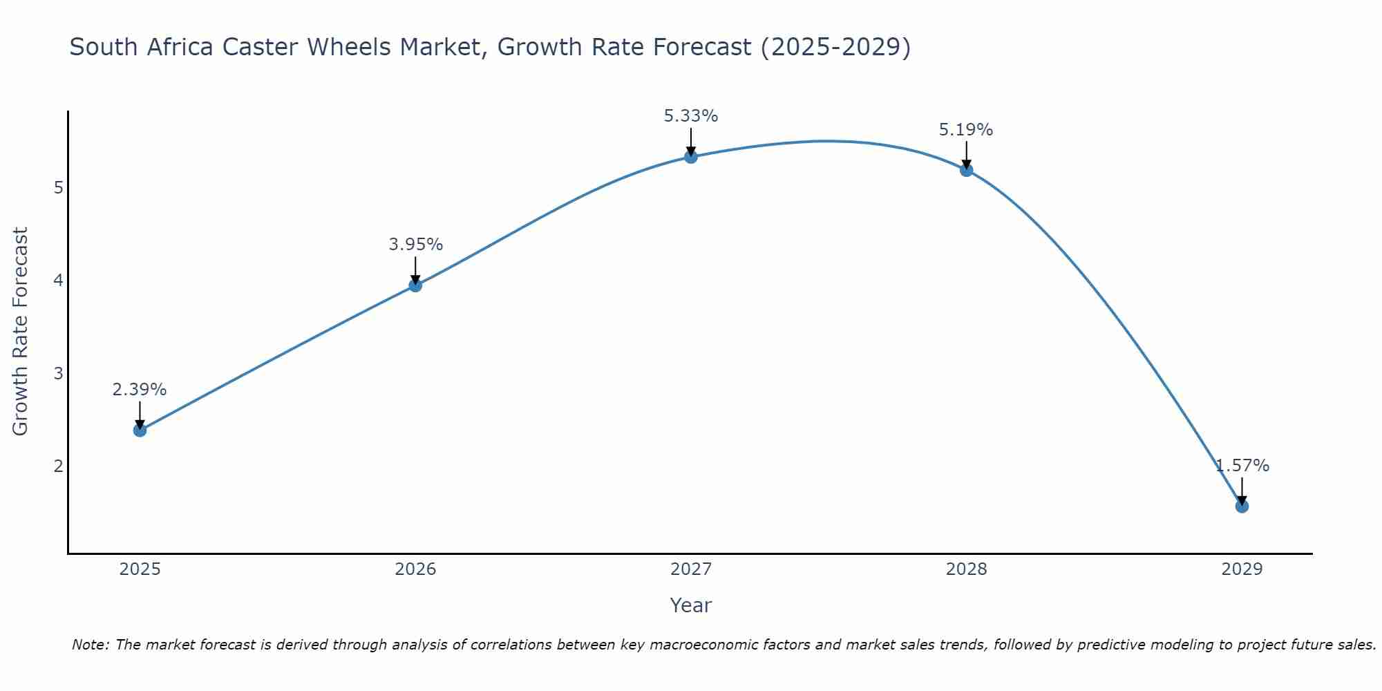 South Africa Caster Wheels Market Growth Rate