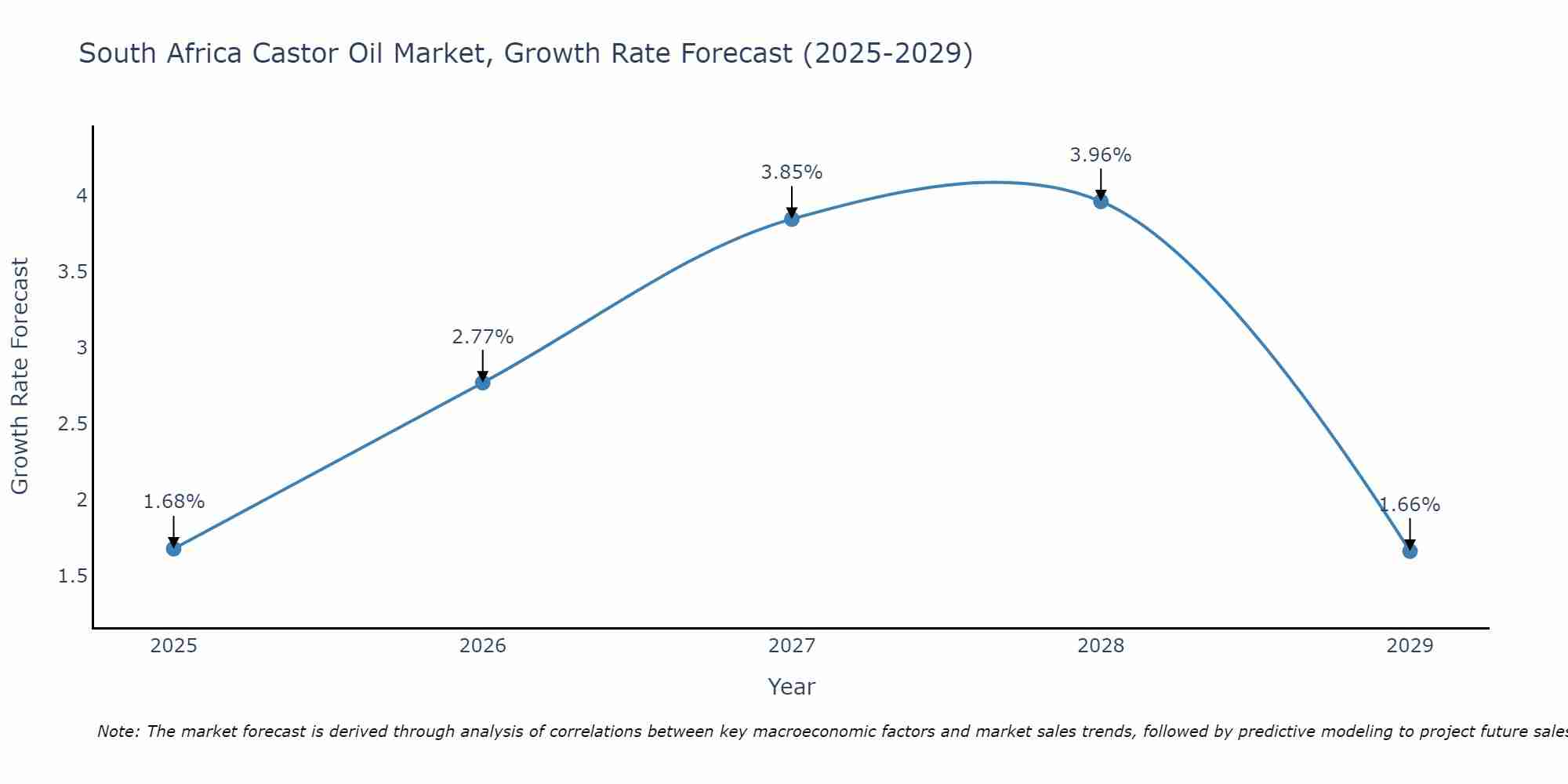 South Africa Castor Oil Market Growth Rate