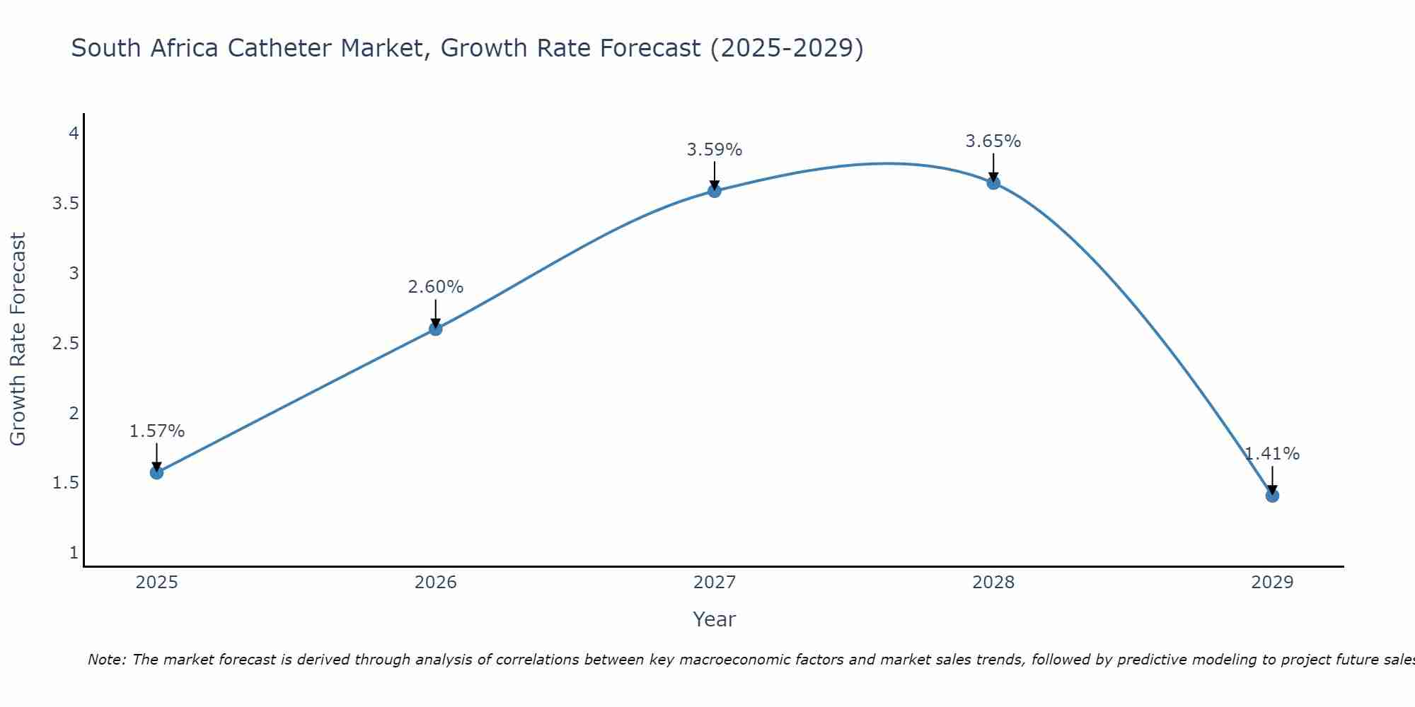 South Africa Catheter Market Size Growth Rate