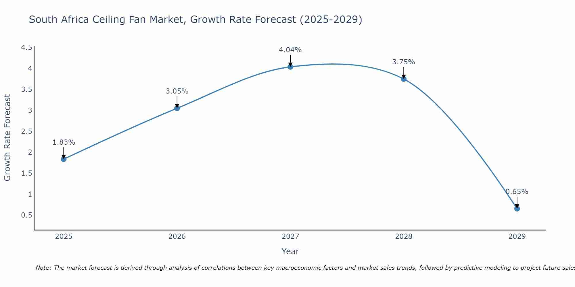South Africa Ceiling Fan Market Growth Rate