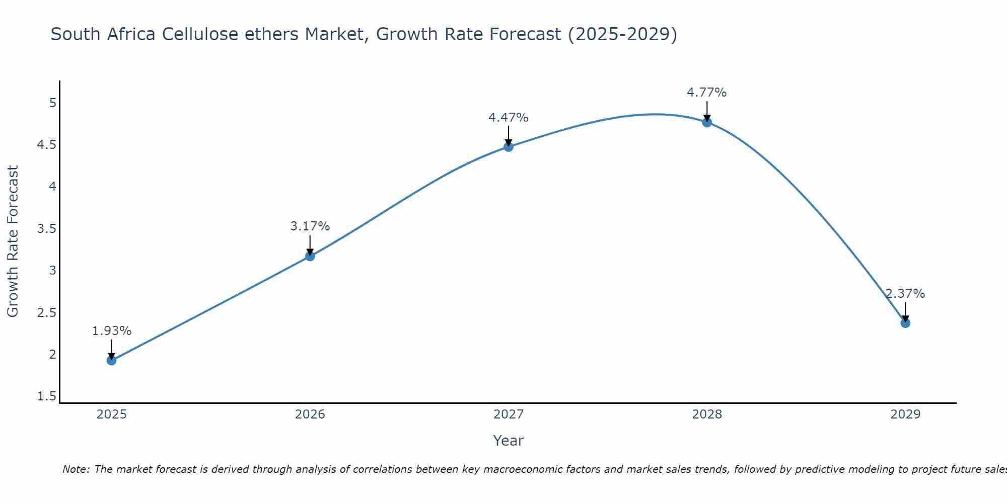 South Africa Cellulose ethers Market Size Growth Rate