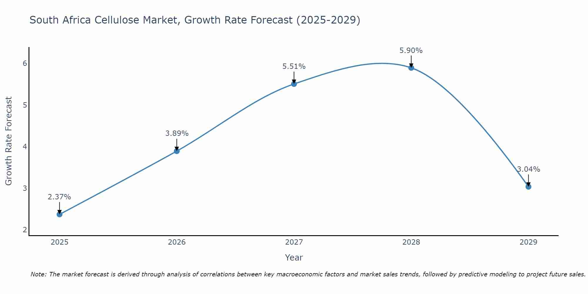South Africa Cellulose Market Size Growth Rate