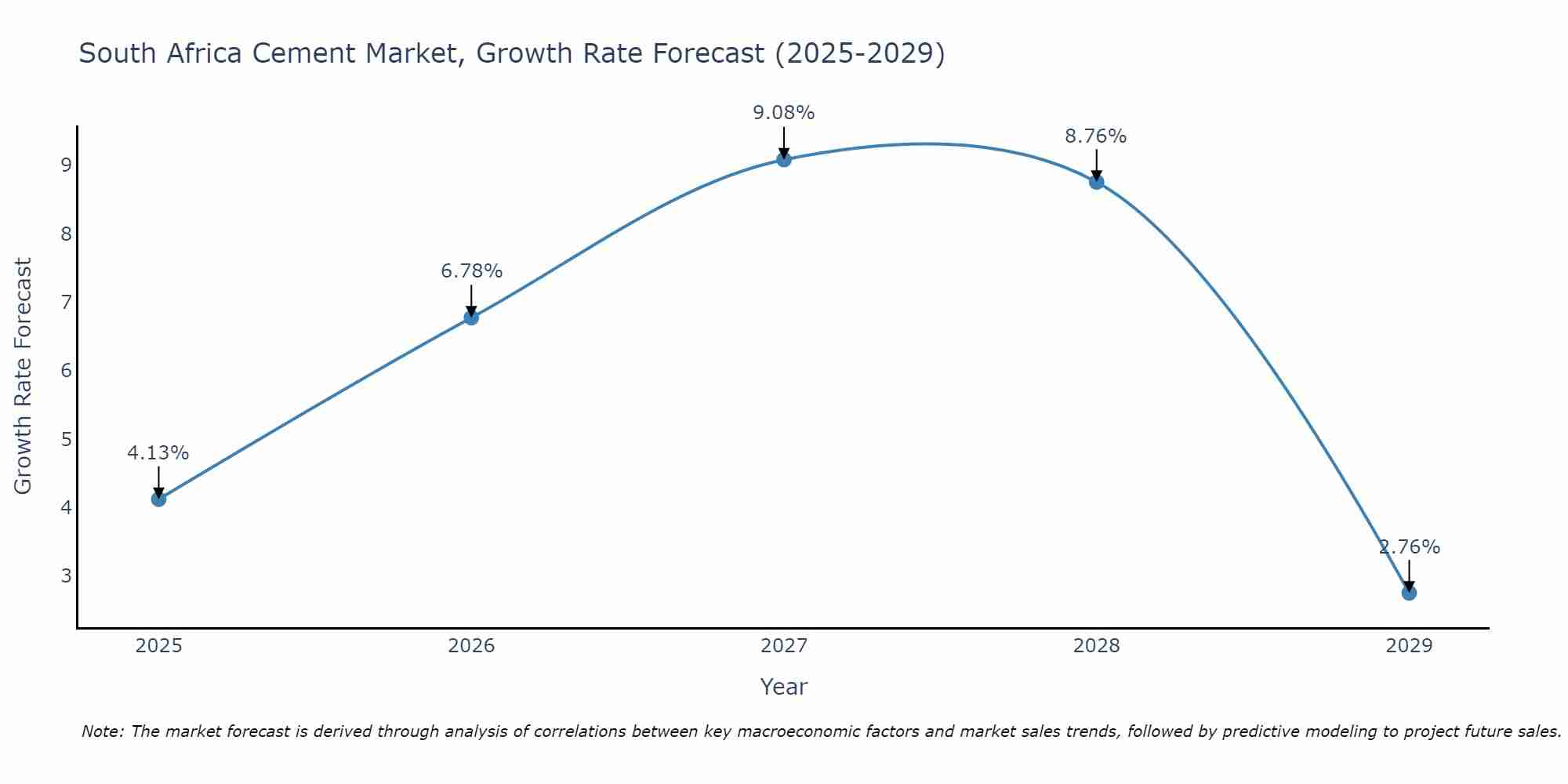 South Africa Cement Market Size Growth Rate