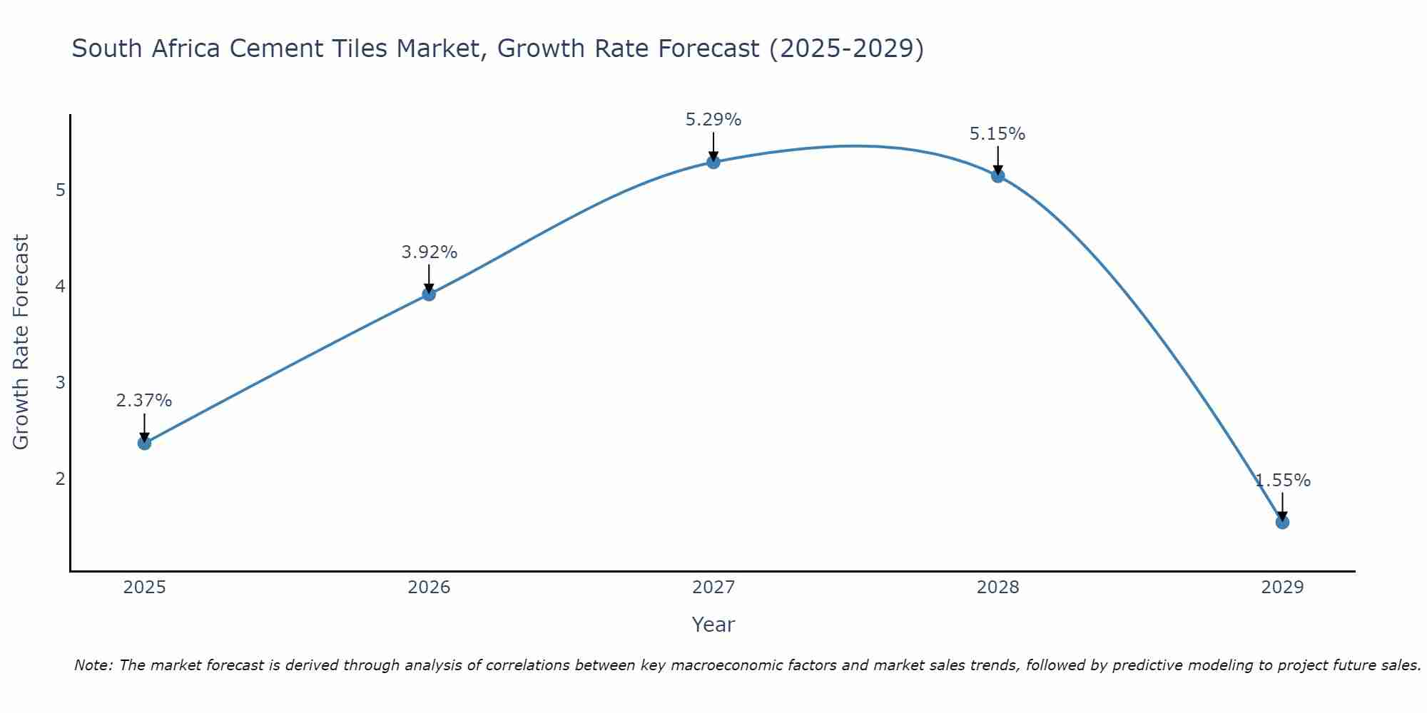 South Africa Cement Tiles Market Growth Rate