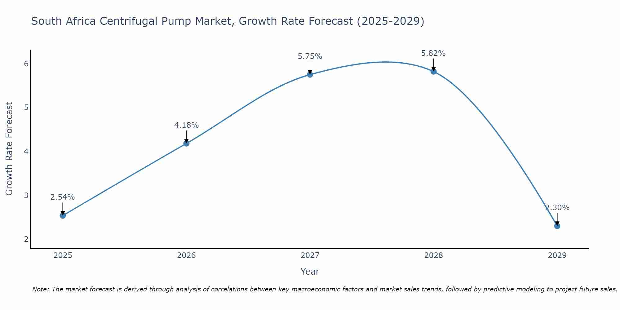 South Africa Centrifugal Pump Market Size Growth Rate