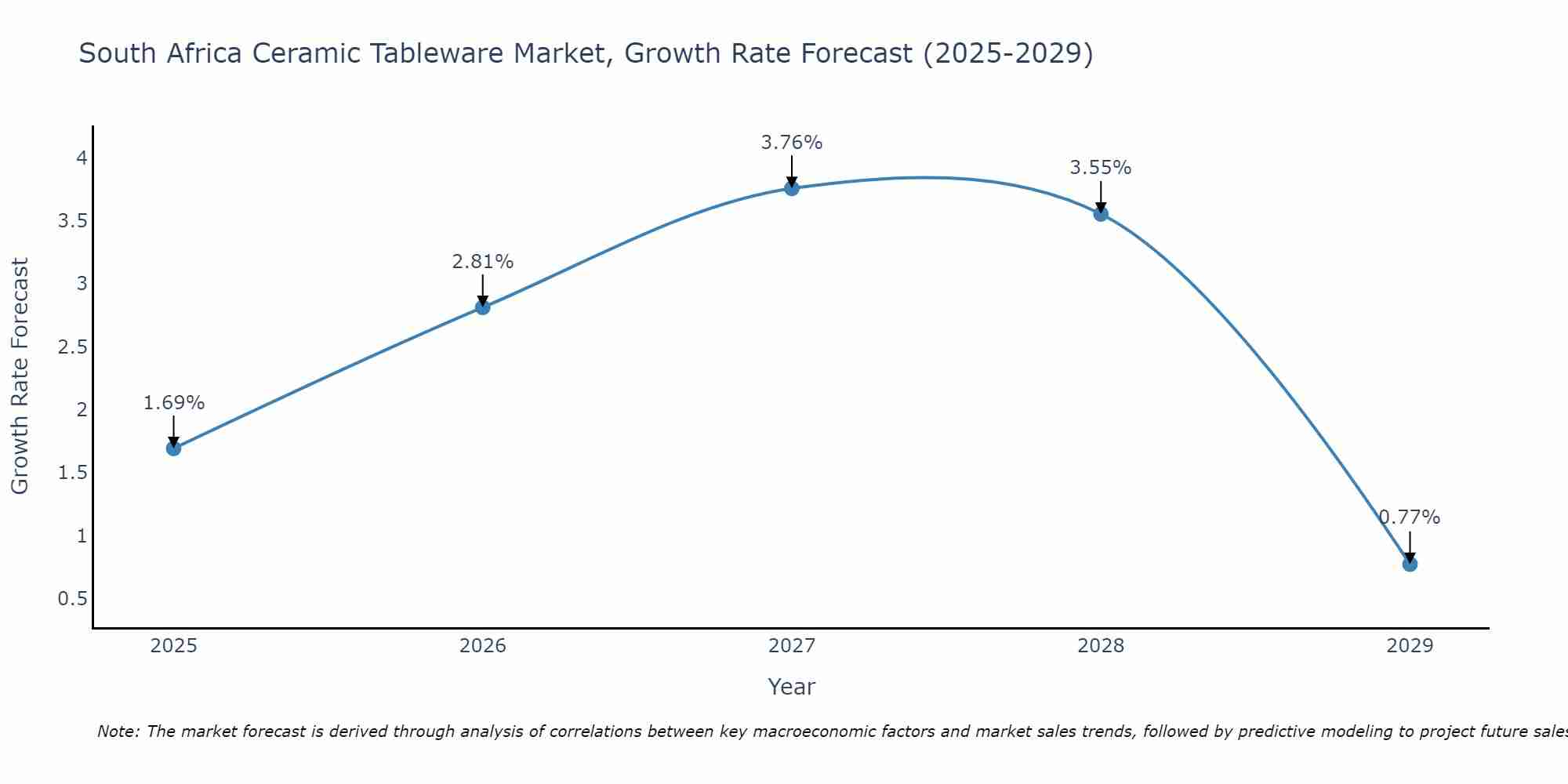 South Africa Ceramic Tableware Market Growth Rate