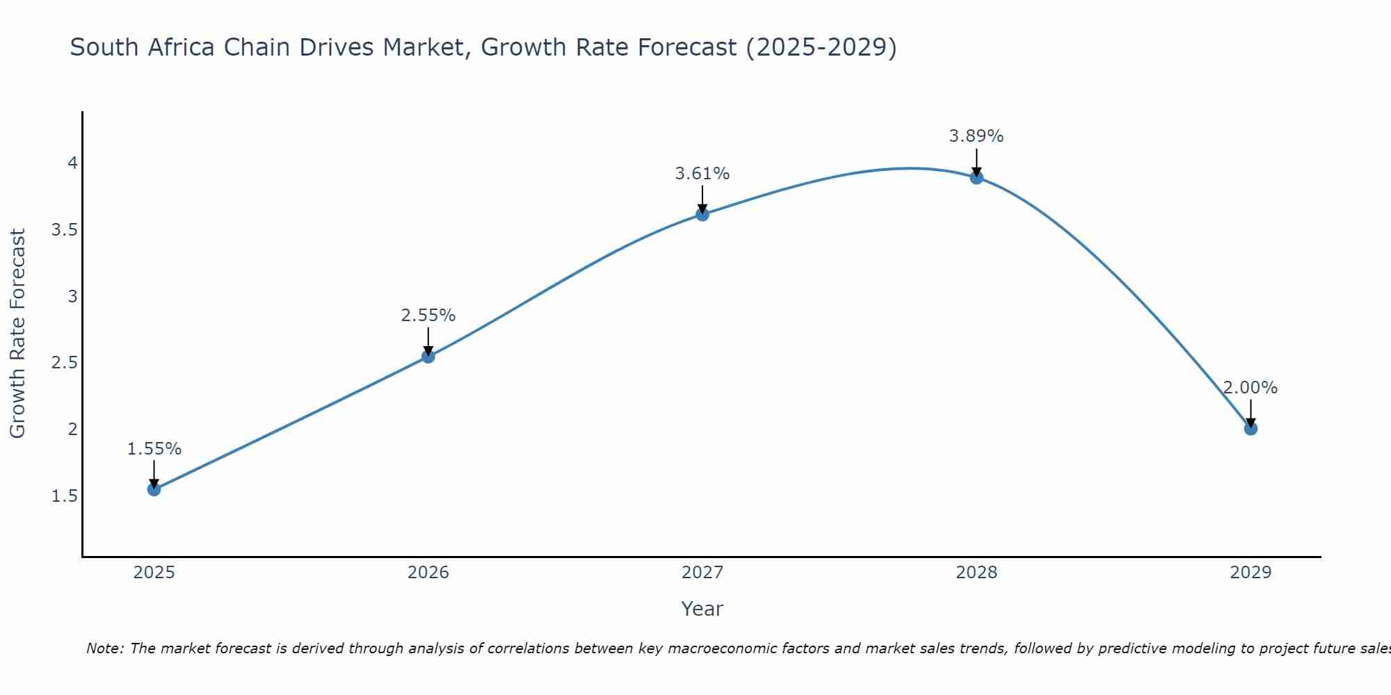 South Africa Chain Drives Market Growth Rate