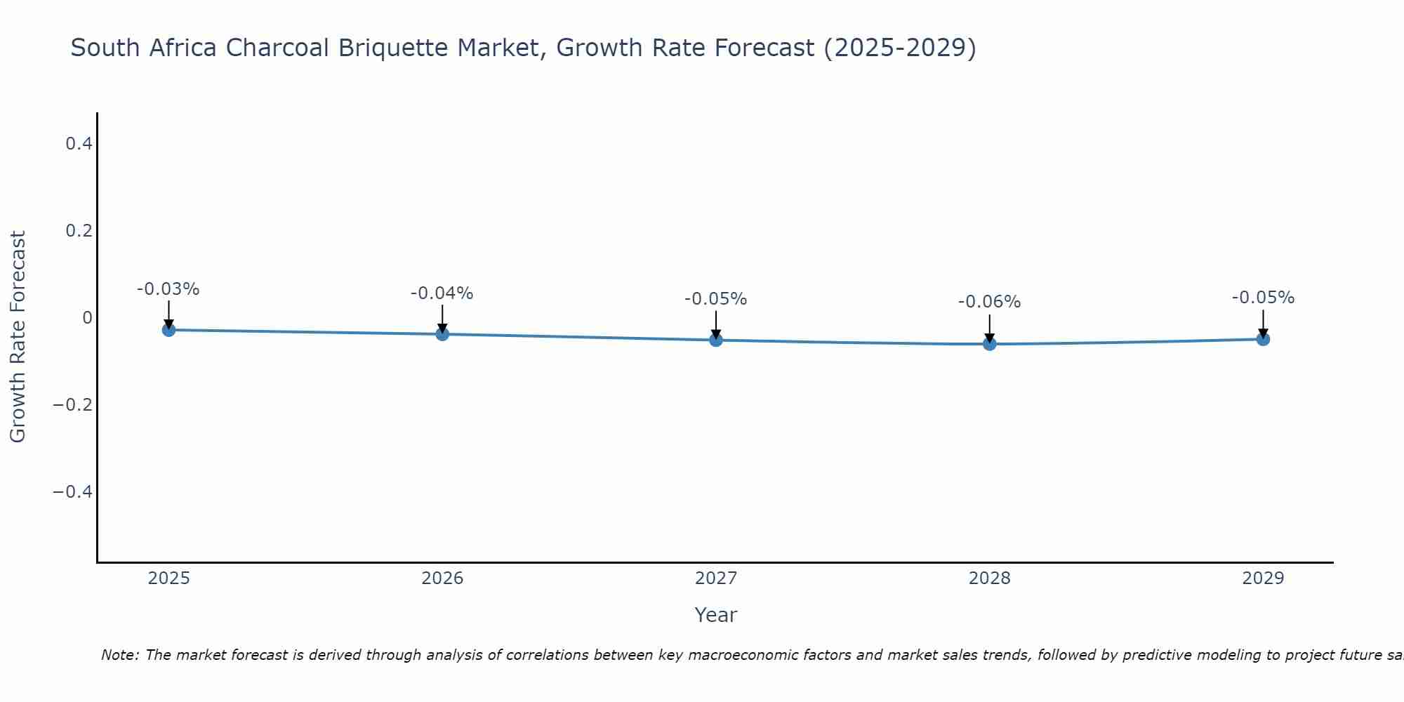 South Africa Charcoal Briquette Market Growth Rate