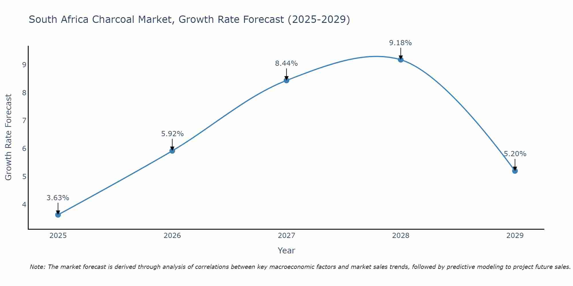 South Africa Charcoal Market Size Growth Rate