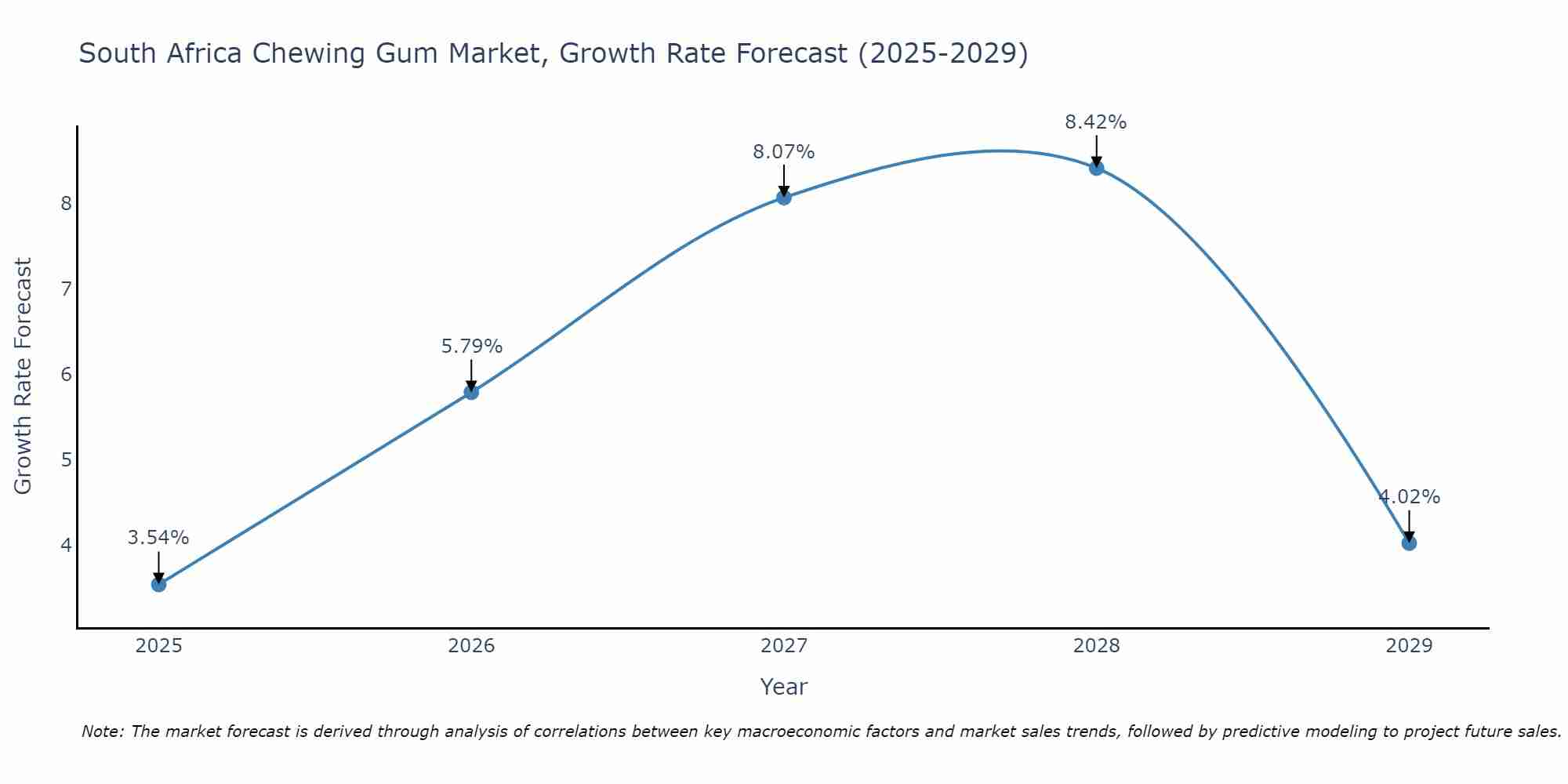 South Africa Chewing Gum Market Growth Rate