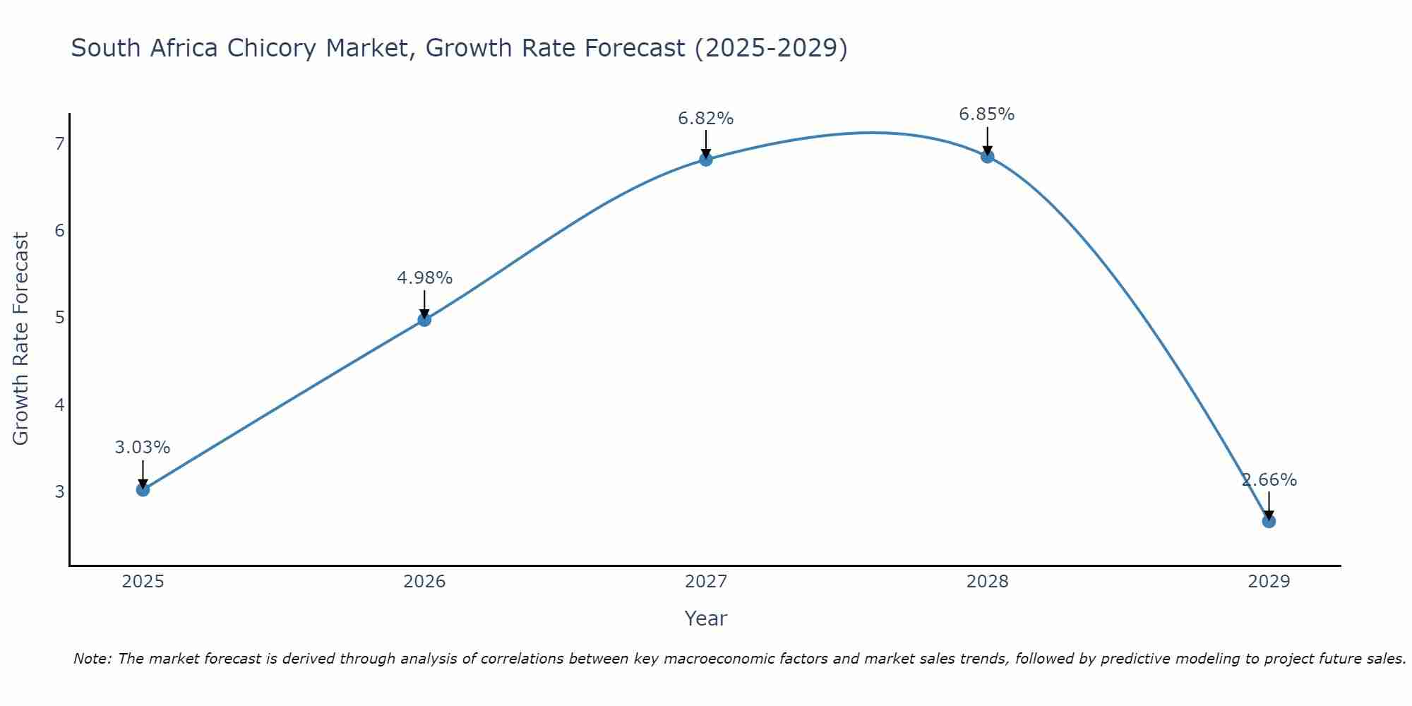South Africa Chicory Market Size Growth Rate