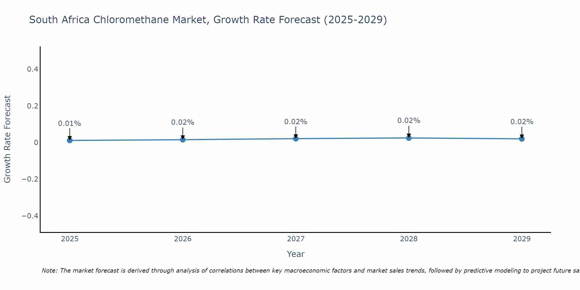 South Africa Chloromethane Market Growth Rate