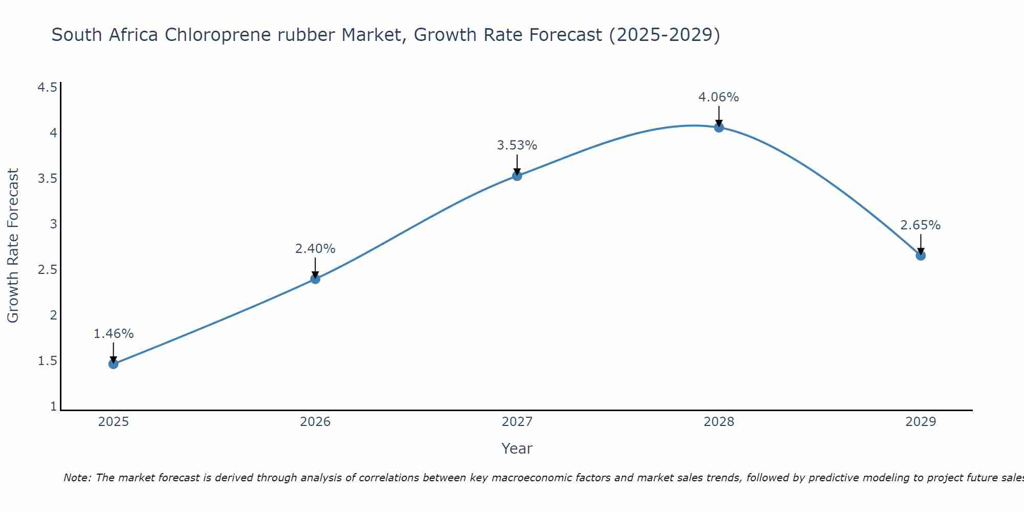 South Africa Chloroprene rubber Market Growth Rate