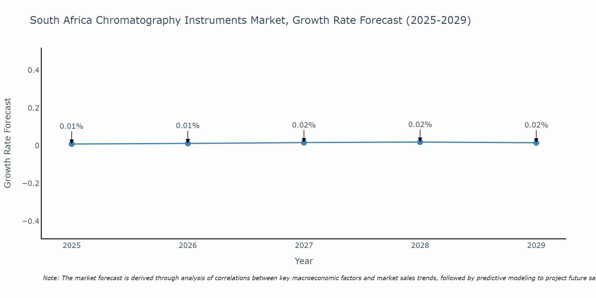 South Africa Chromatography Instruments Market Size Growth Rate