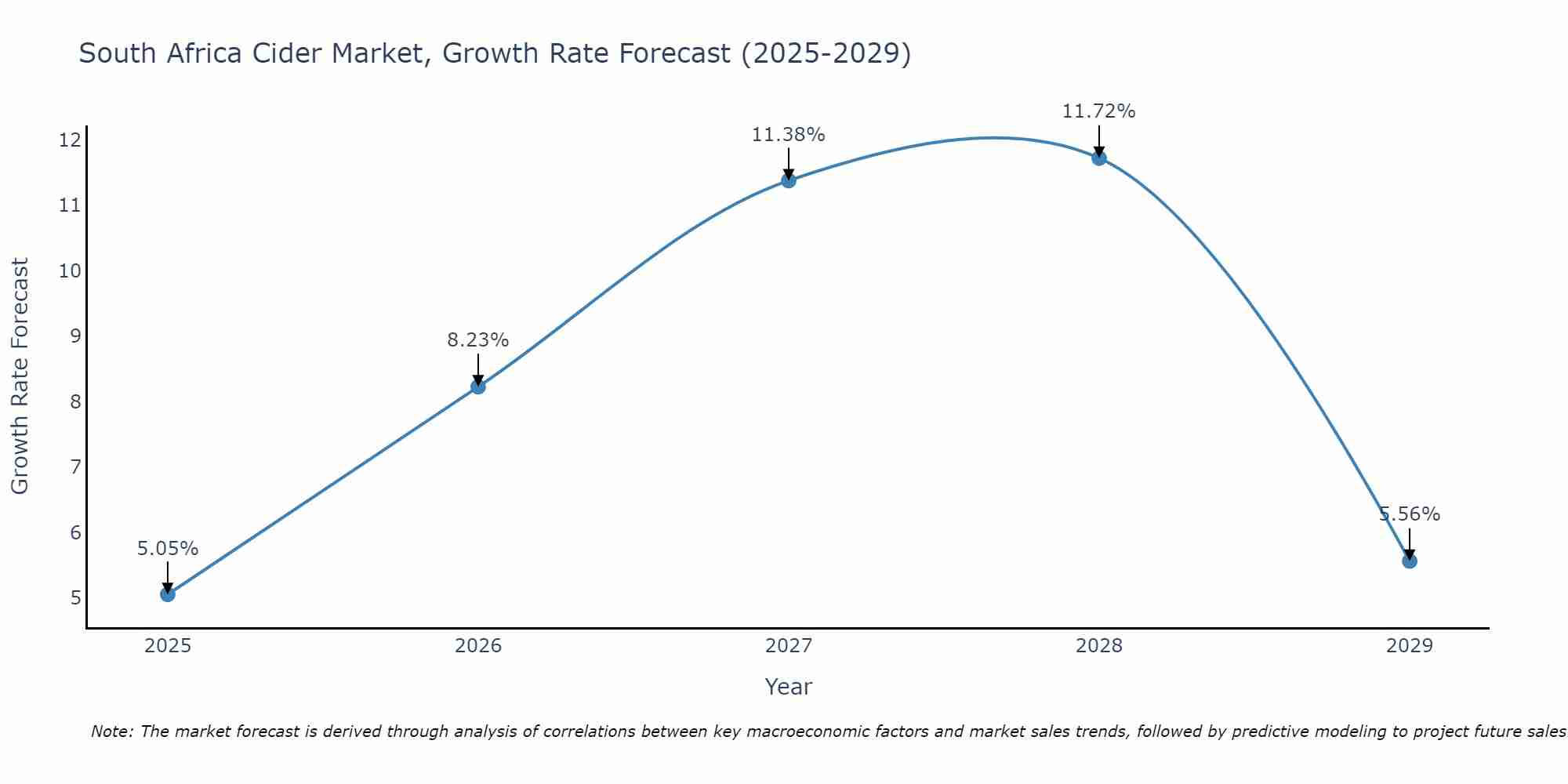 South Africa Cider Market Size Growth Rate