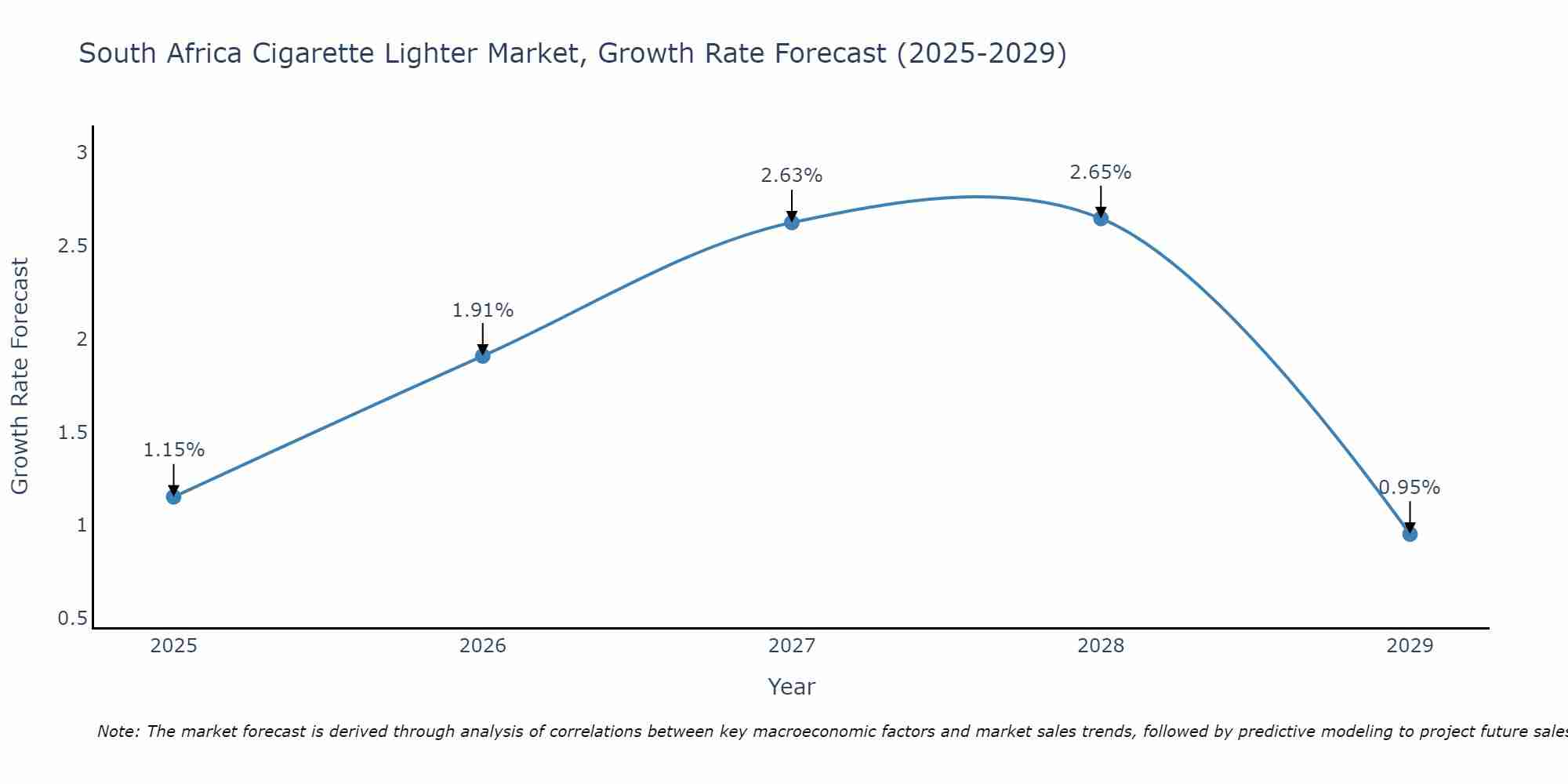 South Africa Cigarette Lighter Market Growth Rate