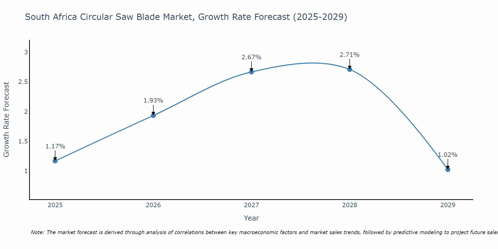 South Africa Circular Saw Blade Market Growth Rate