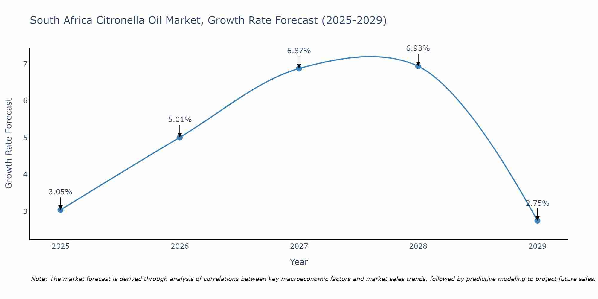 South Africa Citronella Oil Market Size Growth Rate