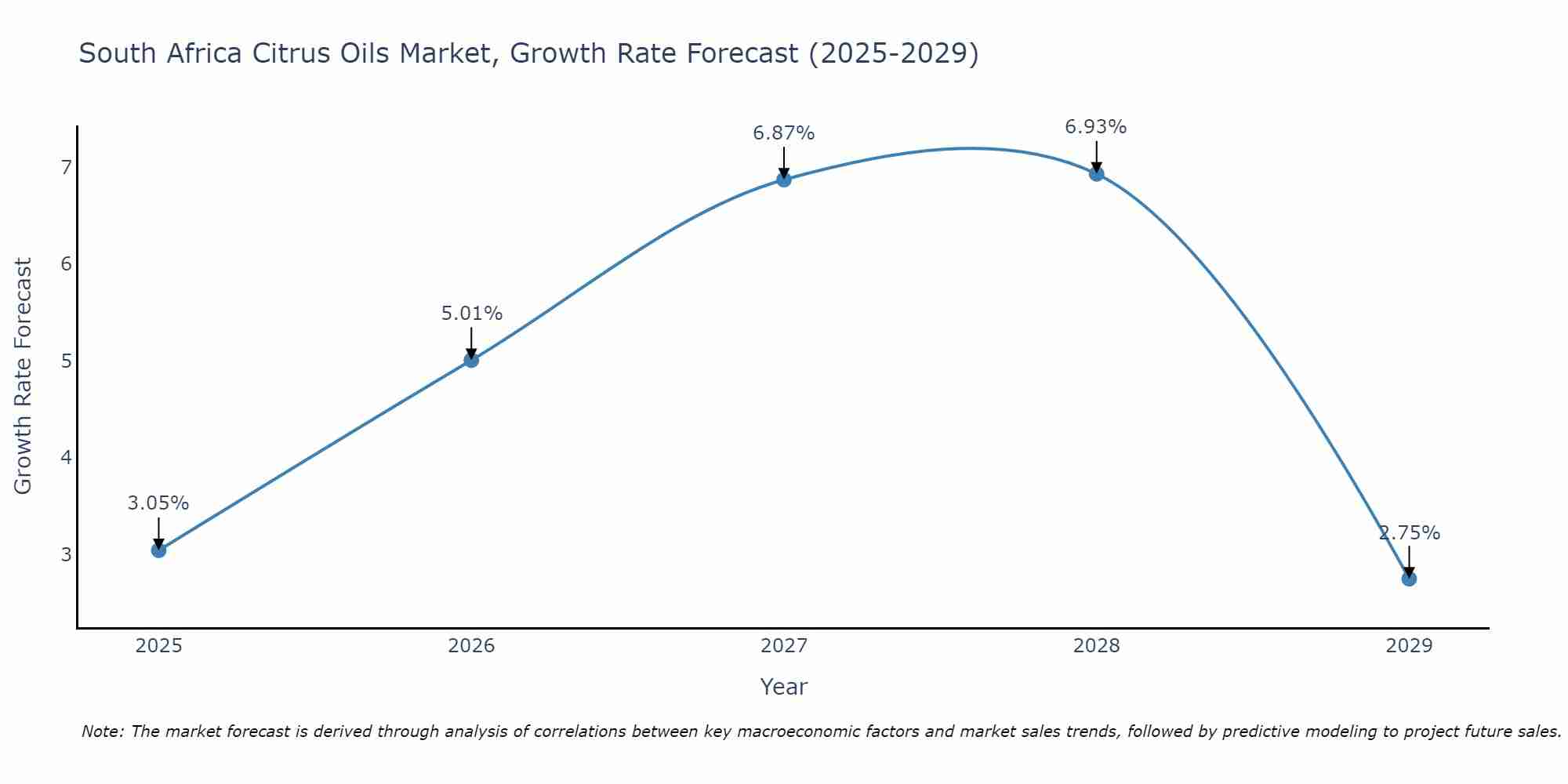 South Africa Citrus Oils Market Growth Rate