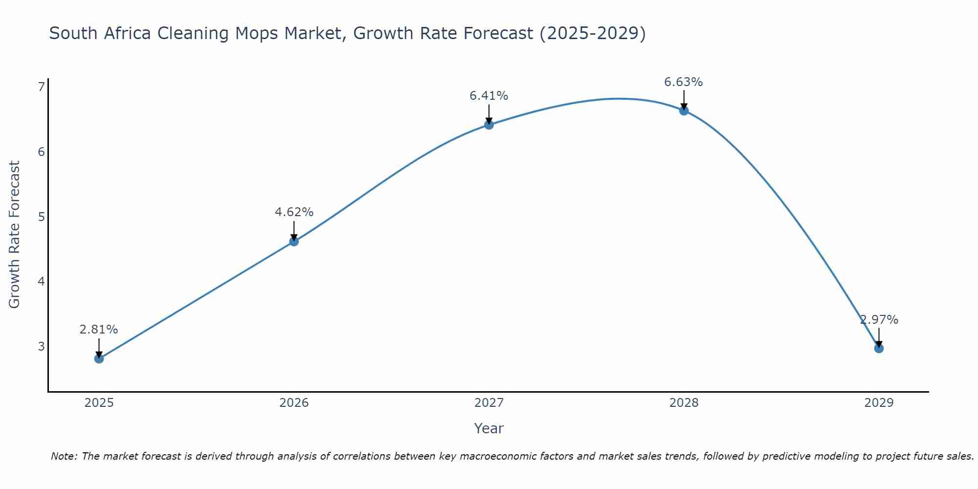 South Africa Cleaning Mops Market Growth Rate