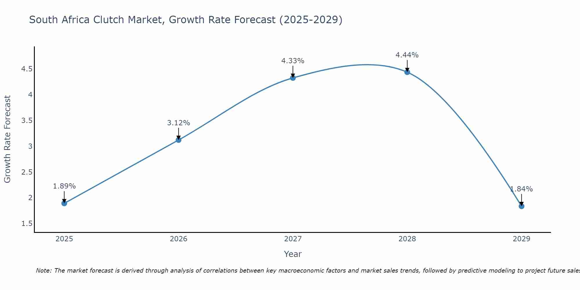 South Africa Clutch Market Size Growth Rate
