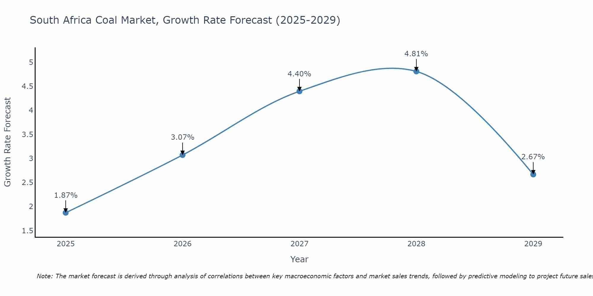 South Africa Coal Market Size Growth Rate