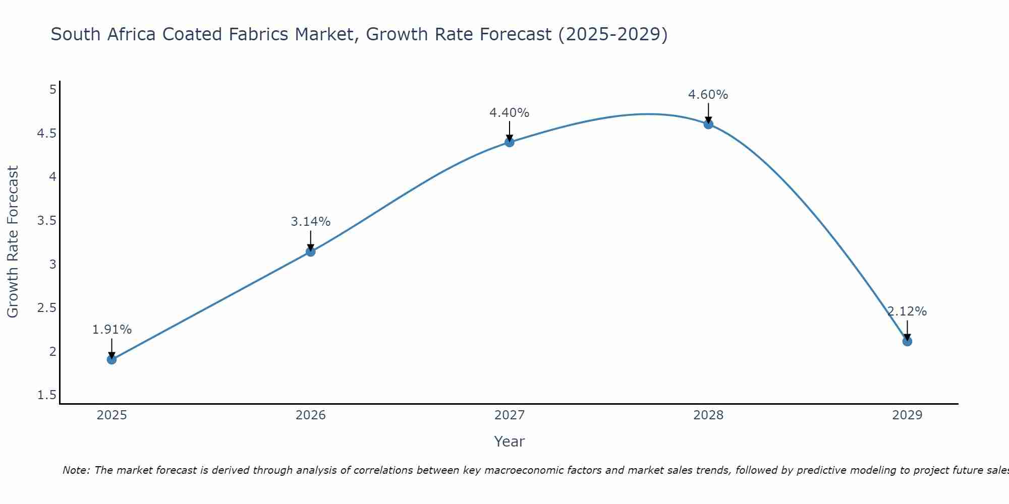 South Africa Coated Fabrics Market Growth Rate