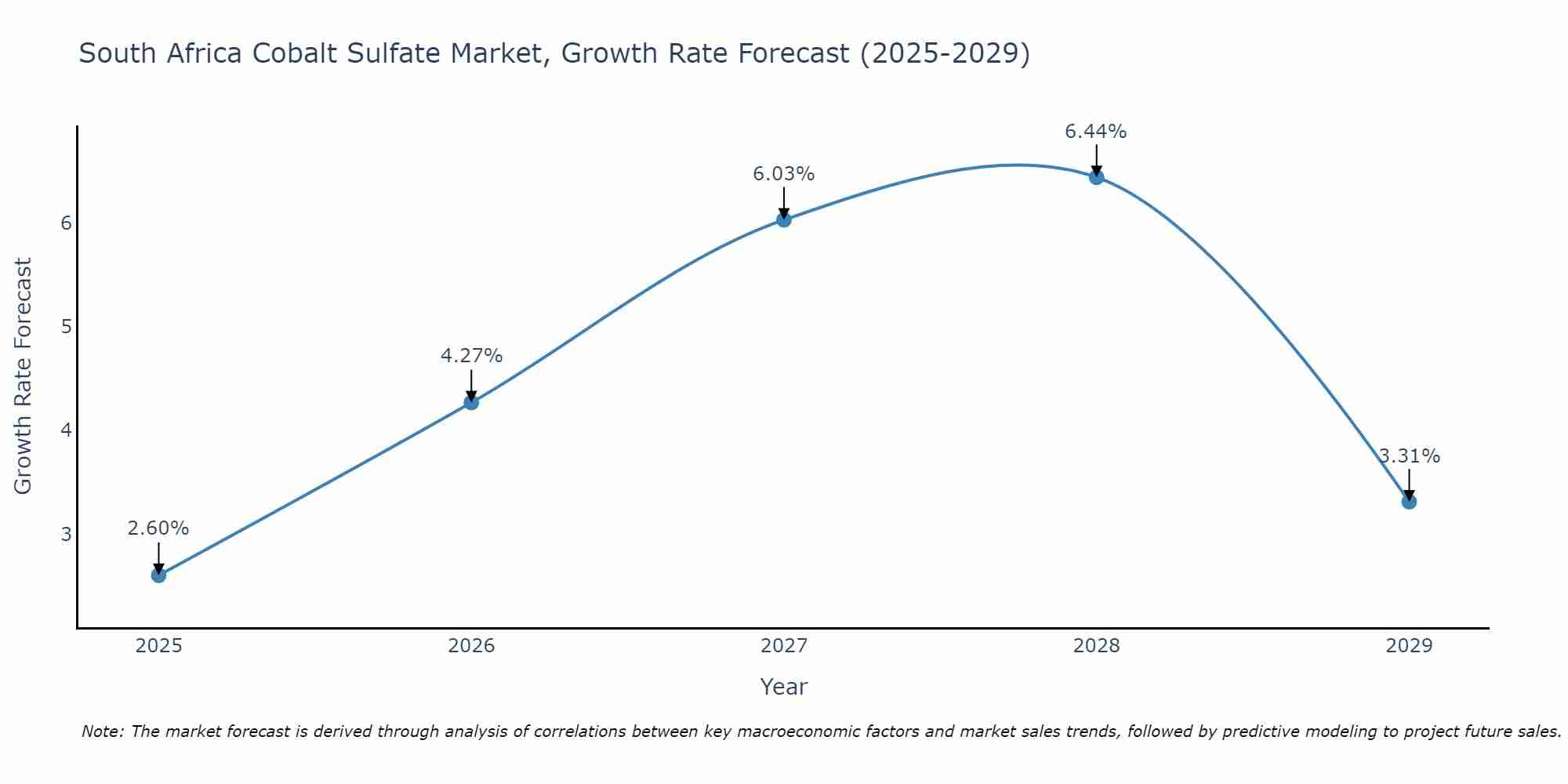 South Africa Cobalt Sulfate Market Growth Rate