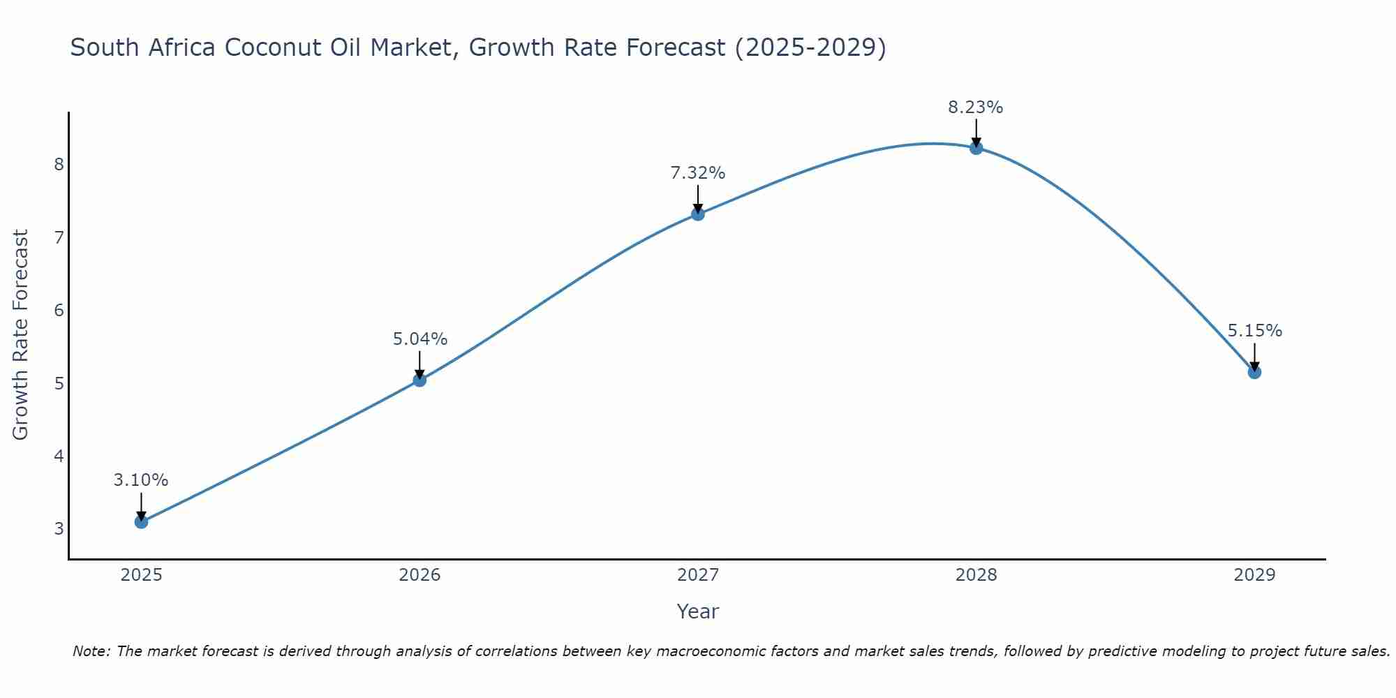 South Africa Coconut Oil Market Growth Rate