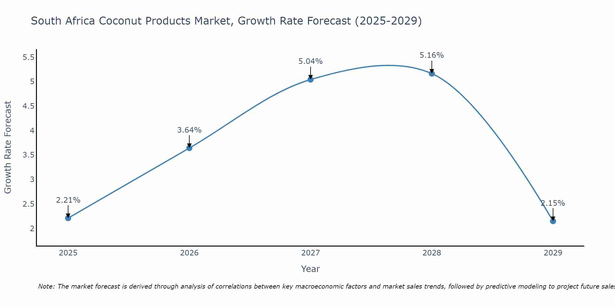 South Africa Coconut Products Market Growth Rate
