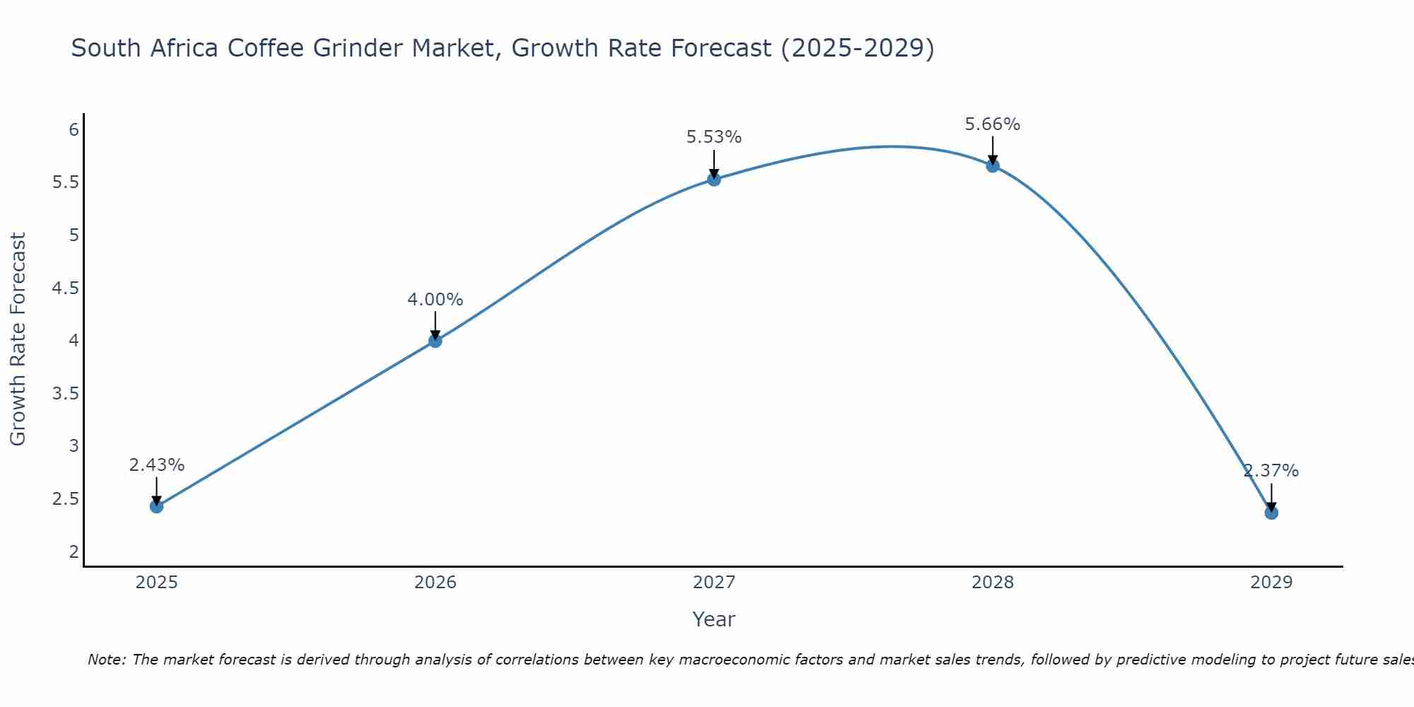 South Africa Coffee Grinder Market Growth Rate