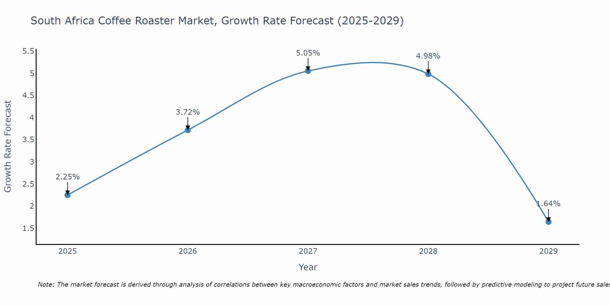 South Africa Coffee Roaster Market Size Growth Rate