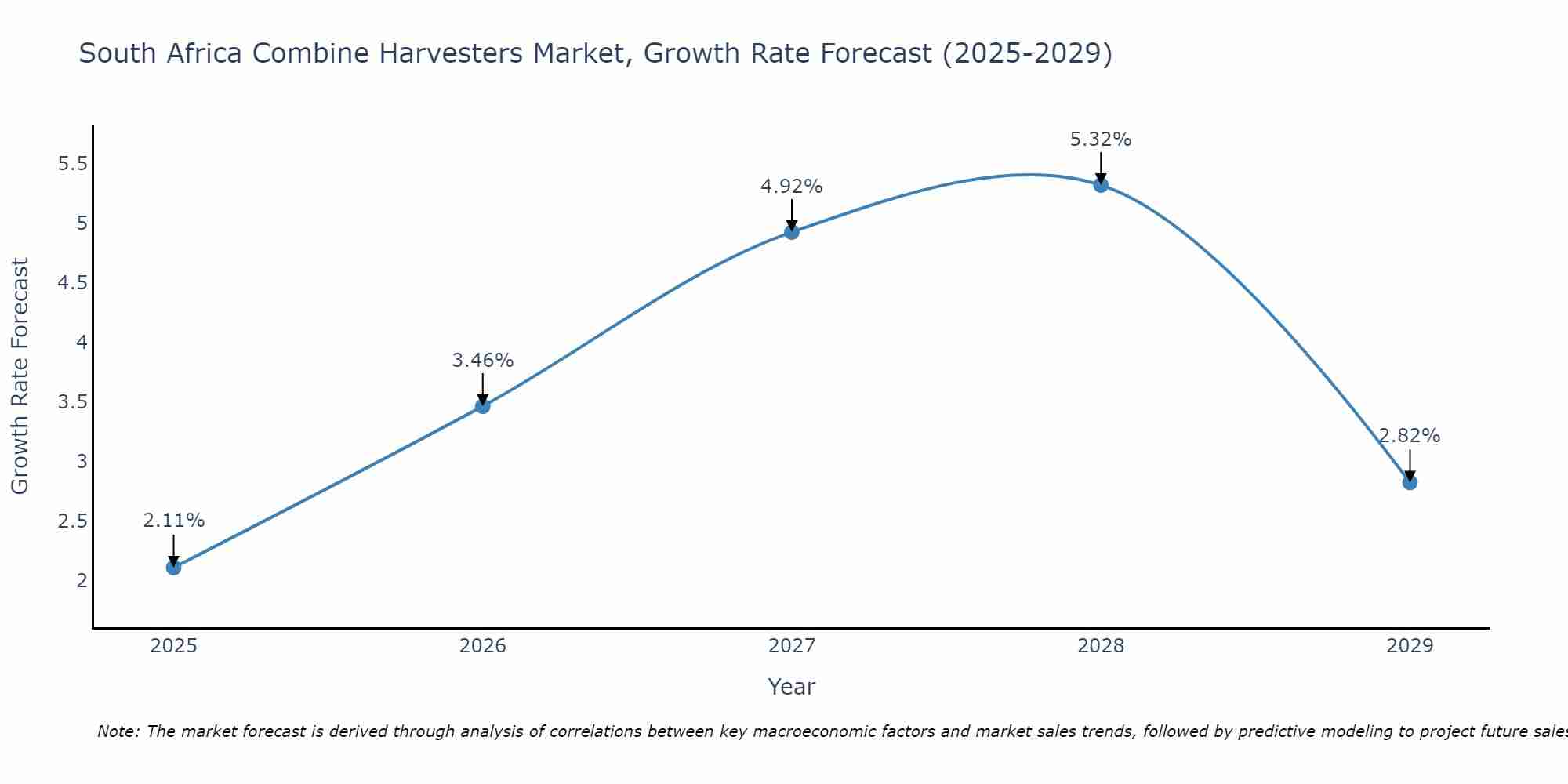 South Africa Combine Harvesters Market Growth Rate
