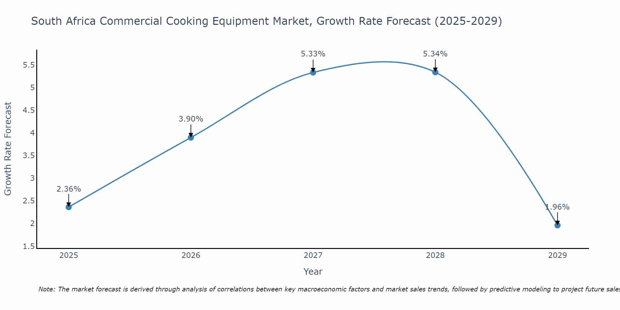 South Africa Commercial Cooking Equipment Market Growth Rate