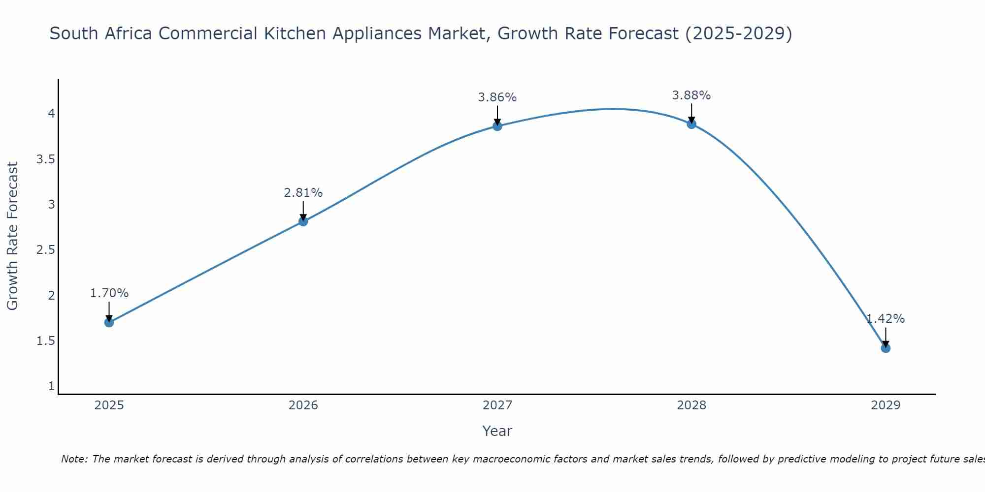 South Africa Commercial Kitchen Appliances Market Growth Rate
