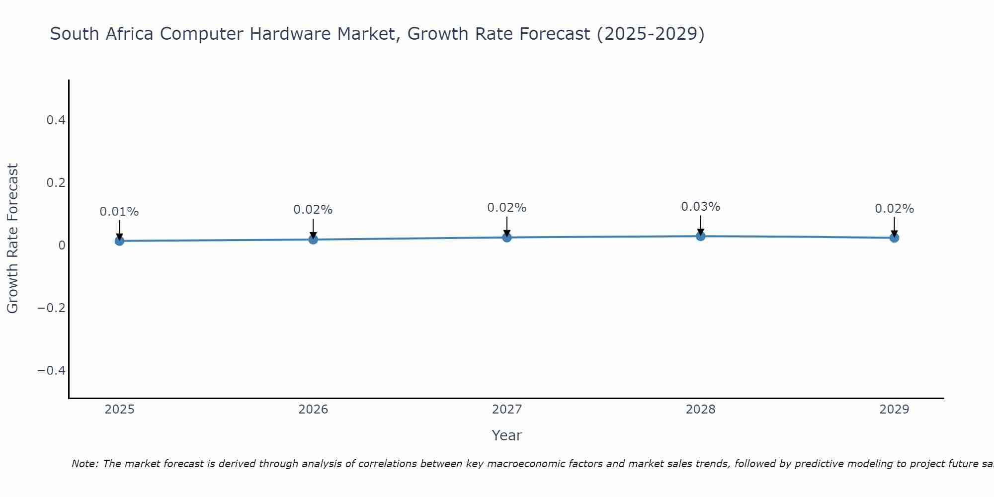 South Africa Computer Hardware Market Growth Rate
