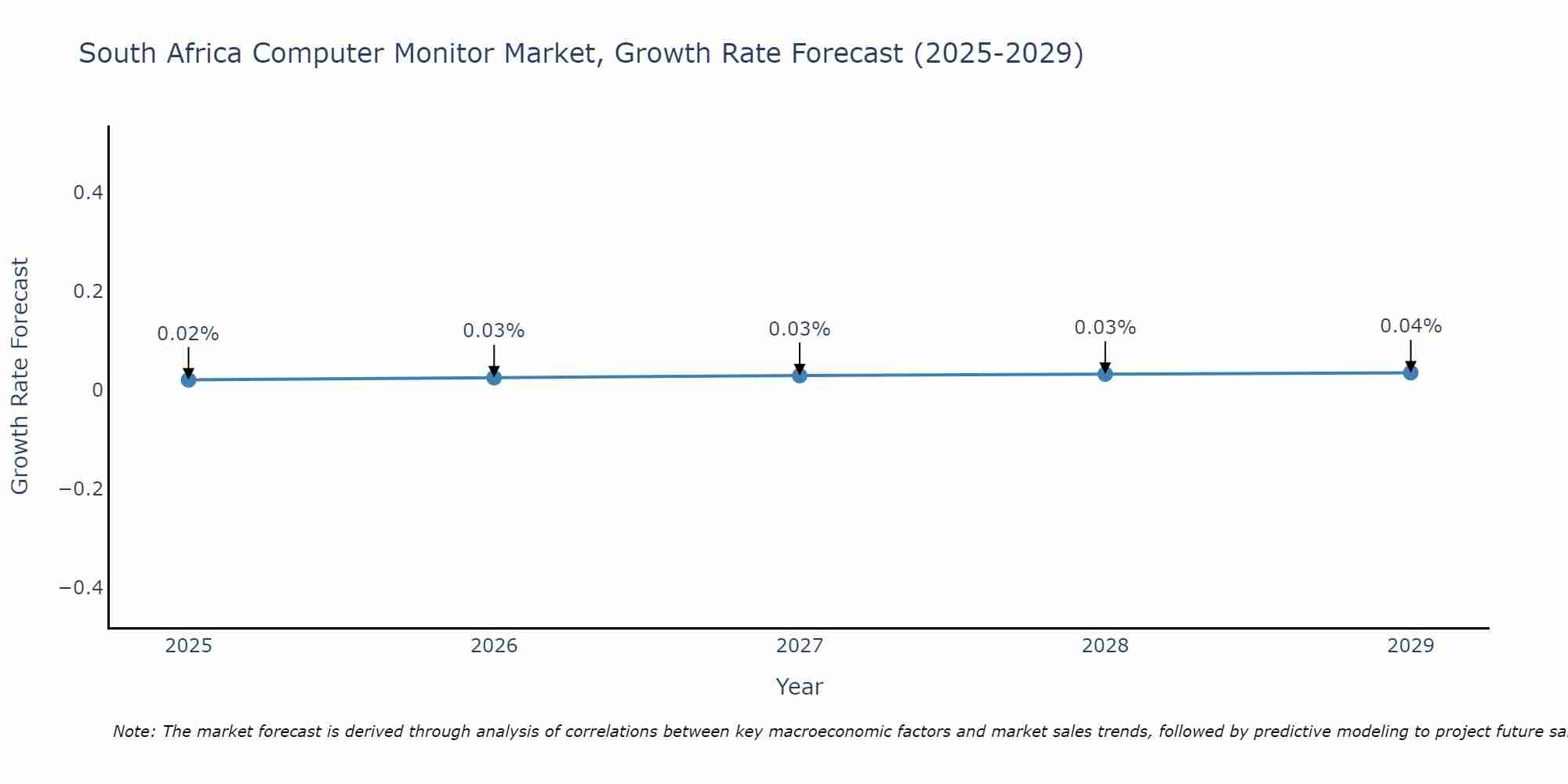 South Africa Computer Monitor Market Growth Rate