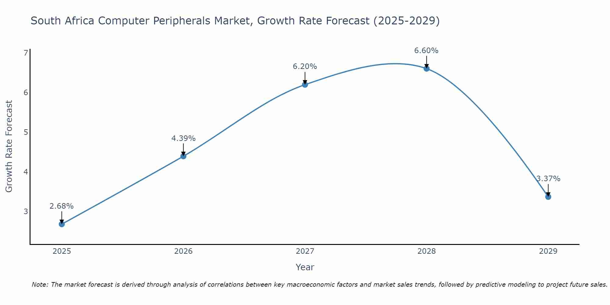 South Africa Computer Peripherals Market Size Growth Rate
