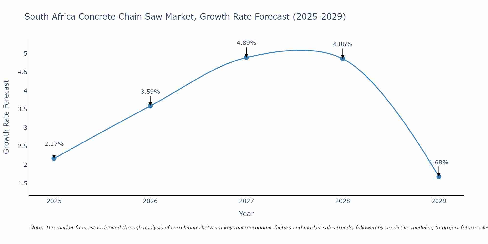 South Africa Concrete Chain Saw Market Growth Rate