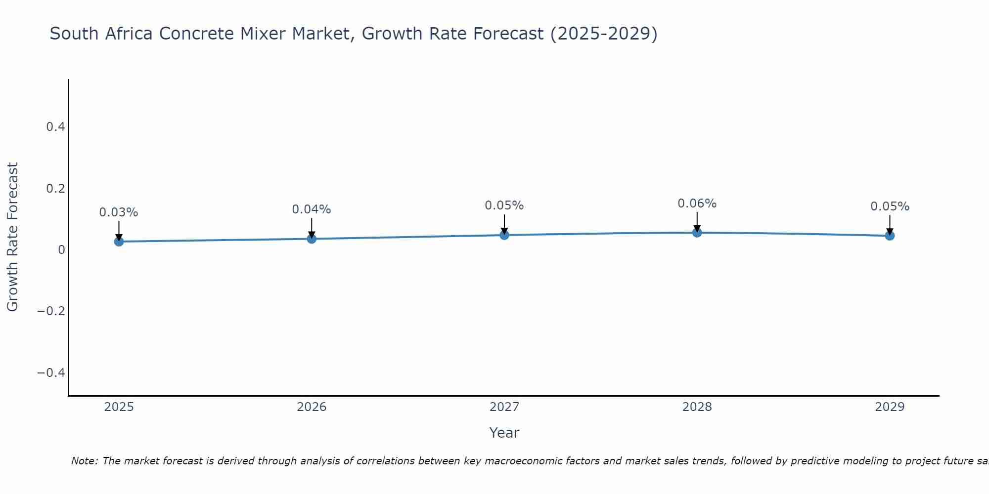 South Africa Concrete Mixer Market Growth Rate