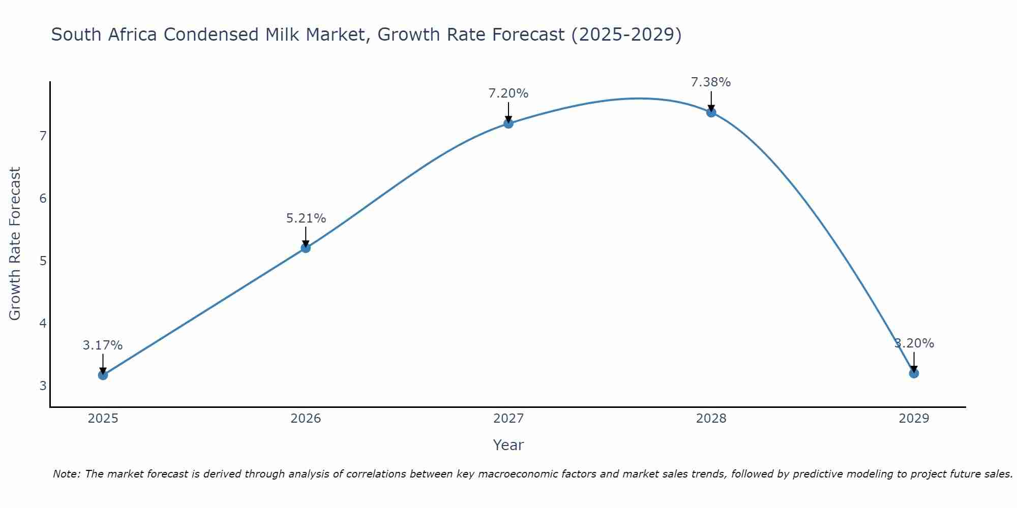 South Africa Condensed Milk Market Growth Rate
