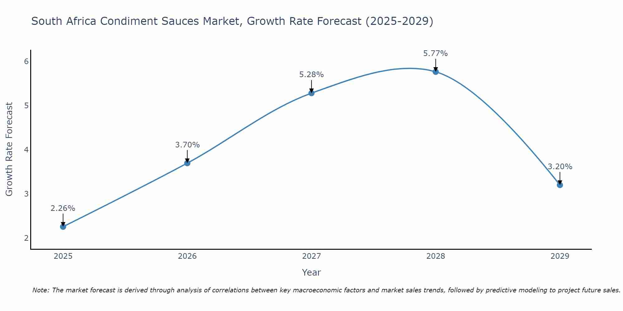 South Africa Condiment Sauces Market Growth Rate