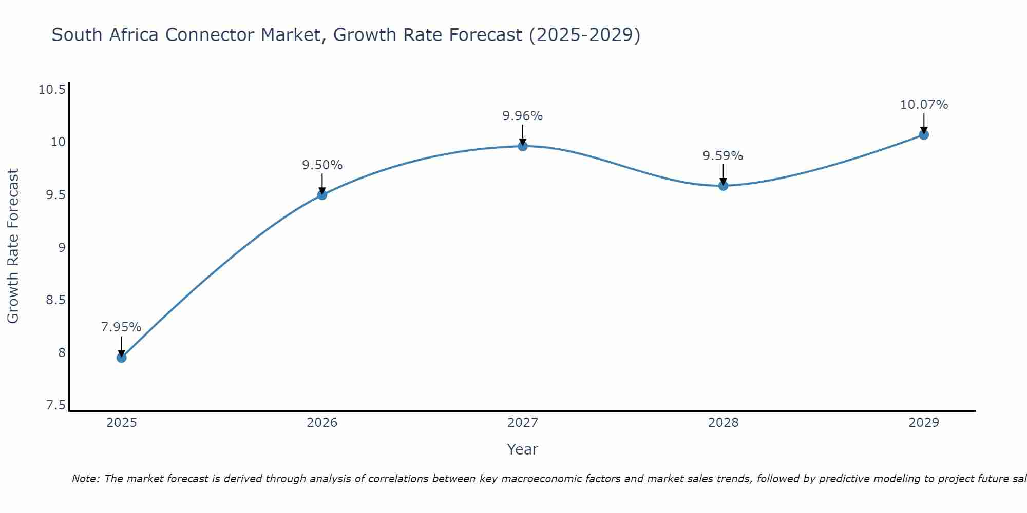South Africa Connector Market Growth Rate