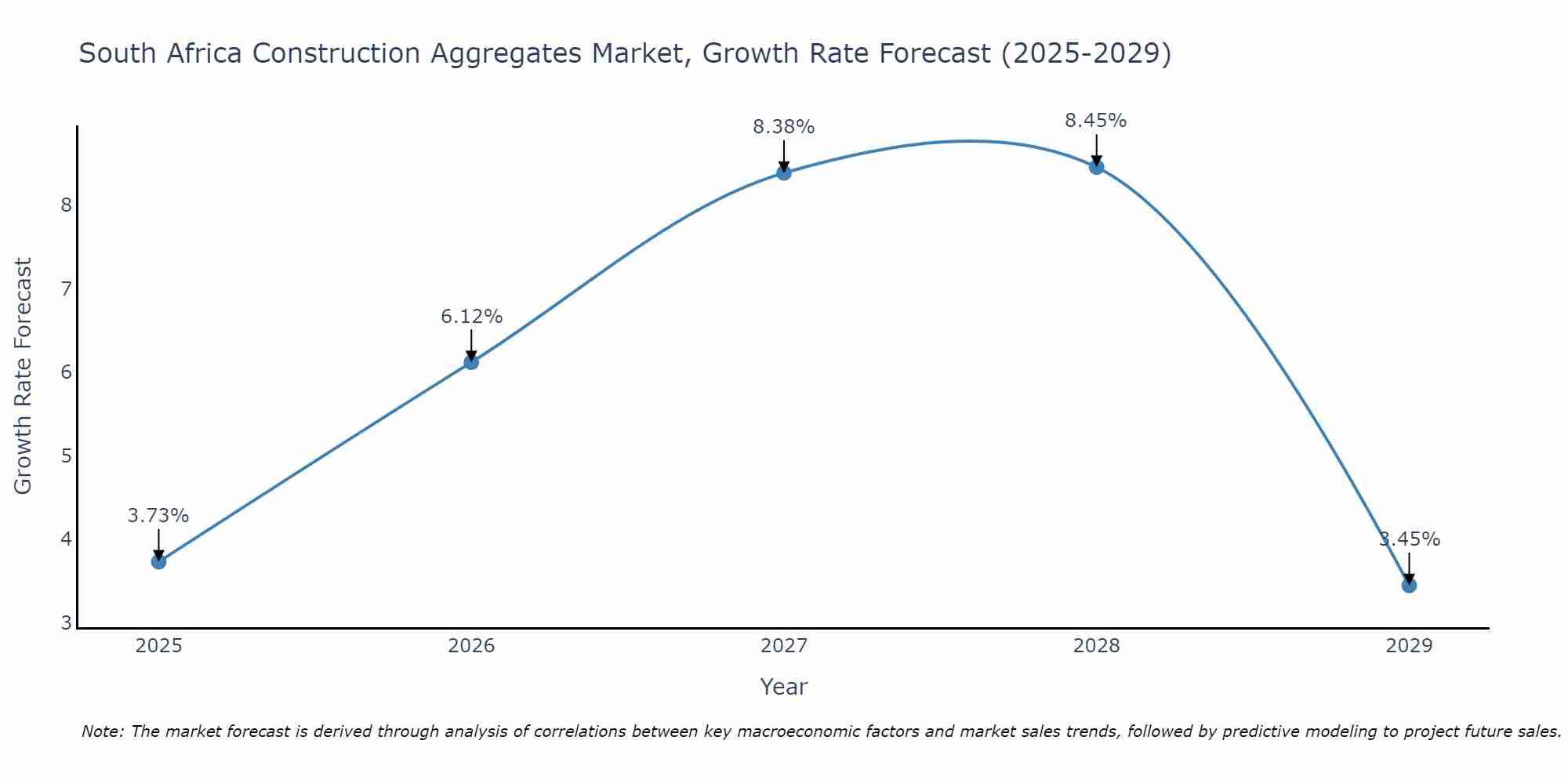 South Africa Construction Aggregates Market Size Growth Rate