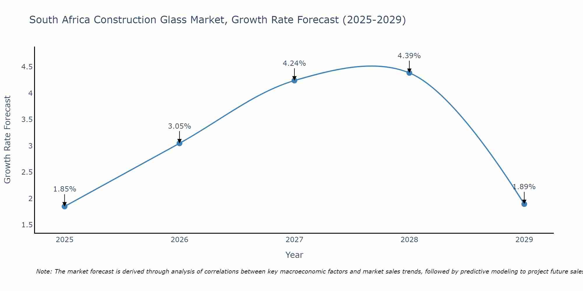 South Africa Construction Glass Market Growth Rate