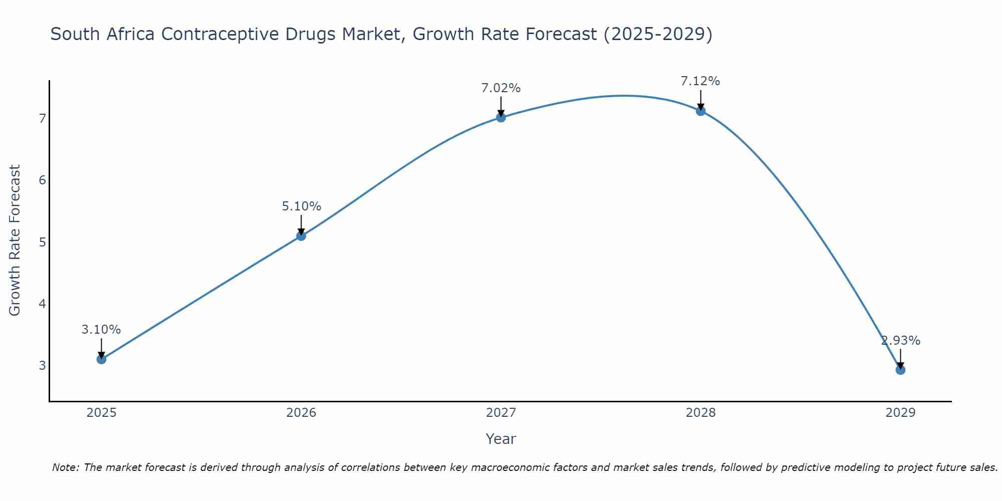 South Africa Contraceptive Drugs Market Growth Rate